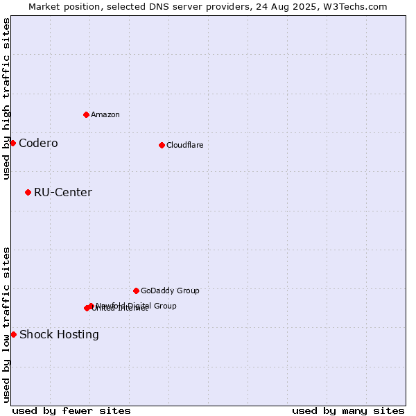 Market position of RU-Center vs. Shock Hosting vs. Codero