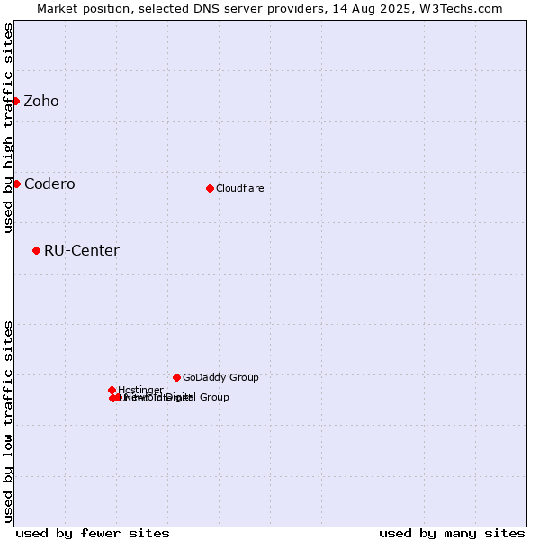 Market position of RU-Center vs. Codero vs. Zoho