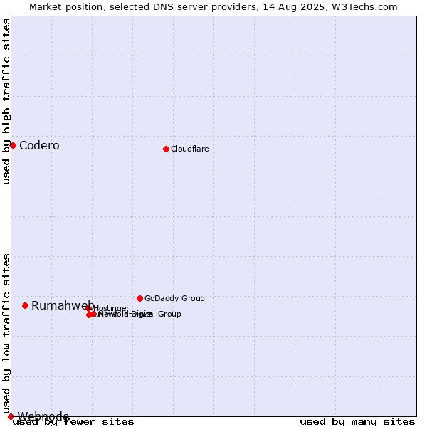 Market position of Rumahweb vs. Codero vs. Webnode