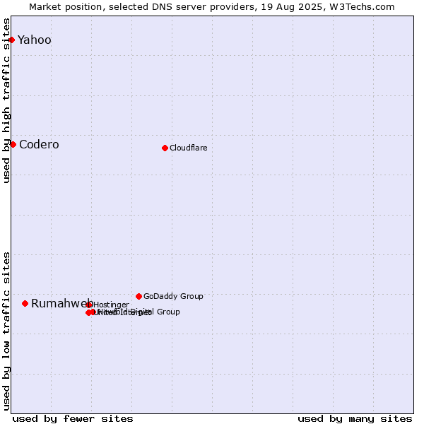 Market position of Rumahweb vs. Codero vs. Yahoo