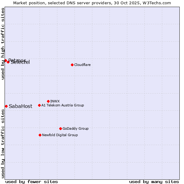 Market position of Selectel vs. SabaHost vs. Patmos