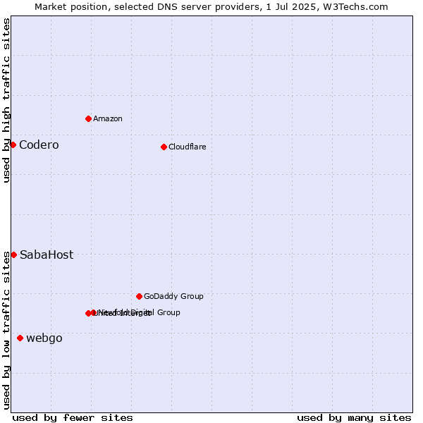 Market position of webgo vs. SabaHost vs. Codero