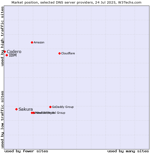 Market position of Sakura vs. IBM vs. Codero