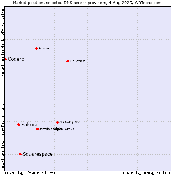Market position of Squarespace vs. Sakura vs. Codero