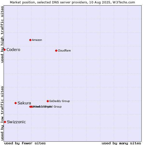 Market position of Sakura vs. Swizzonic vs. Codero