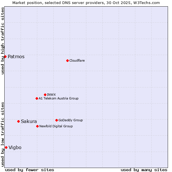 Market position of Sakura vs. Vigbo vs. Patmos
