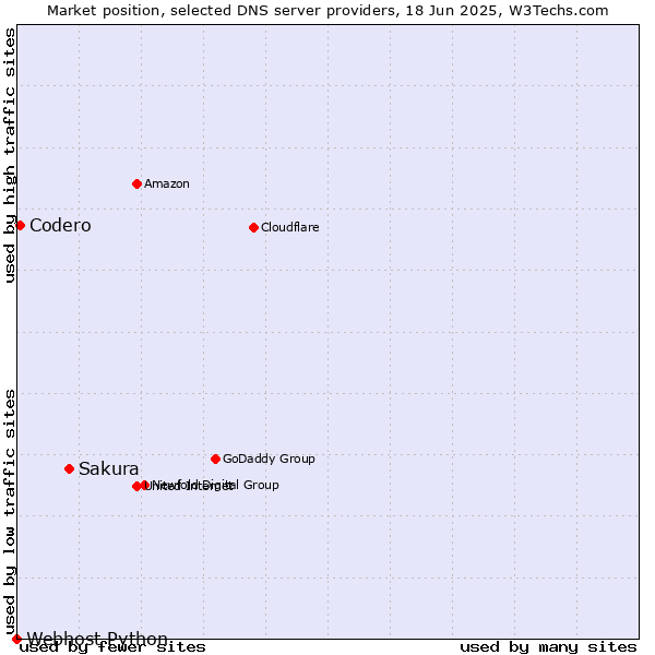 Market position of Sakura vs. Codero vs. Webhost Python