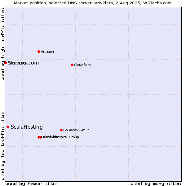 Market position of ScalaHosting vs. Codero vs. Servers.com