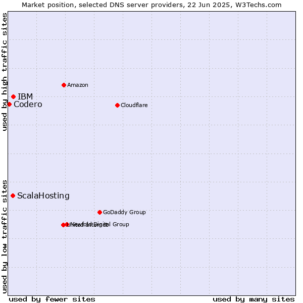 Market position of IBM vs. ScalaHosting vs. Codero