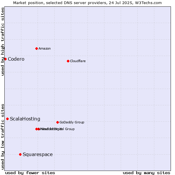 Market position of Squarespace vs. ScalaHosting vs. Codero