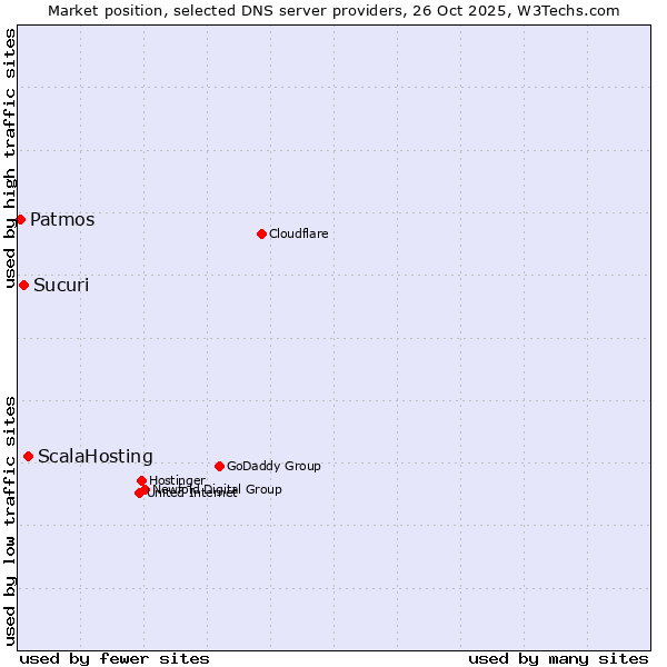 Market position of ScalaHosting vs. Sucuri vs. Patmos