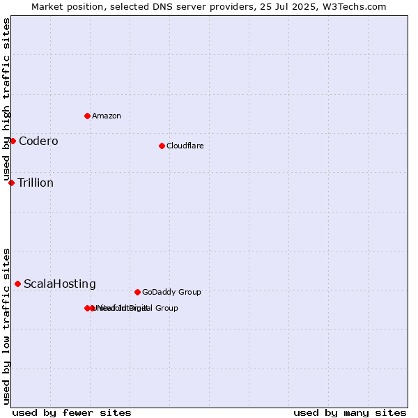 Market position of ScalaHosting vs. Codero vs. Trillion