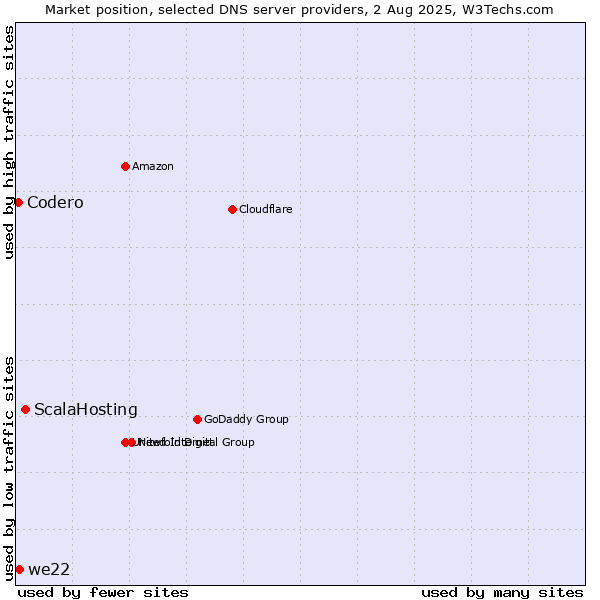 Market position of ScalaHosting vs. we22 vs. Codero