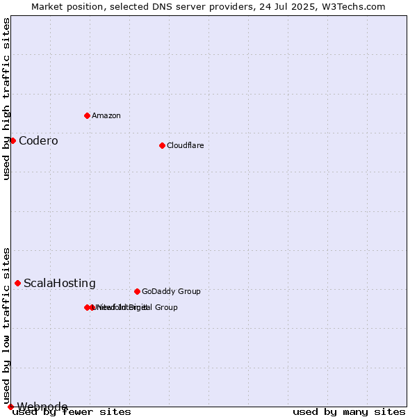 Market position of ScalaHosting vs. Codero vs. Webnode