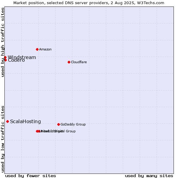 Market position of ScalaHosting vs. Codero vs. Windstream