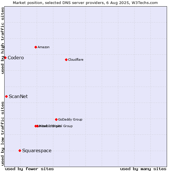 Market position of Squarespace vs. ScanNet vs. Codero