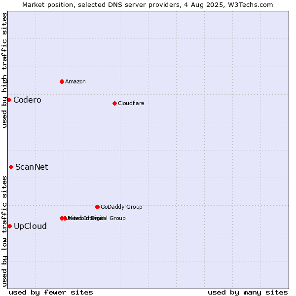 Market position of ScanNet vs. UpCloud vs. Codero