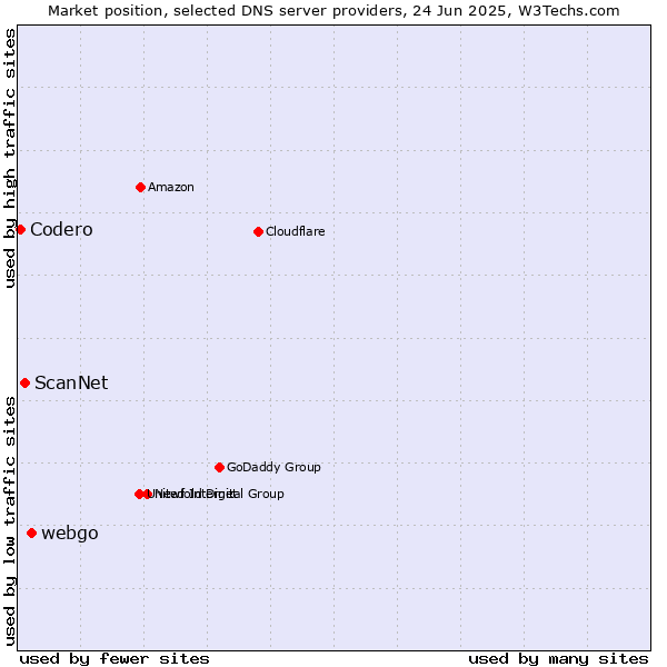 Market position of webgo vs. ScanNet vs. Codero