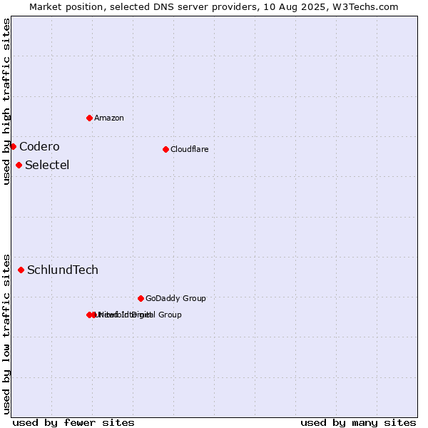 Market position of SchlundTech vs. Selectel vs. Codero