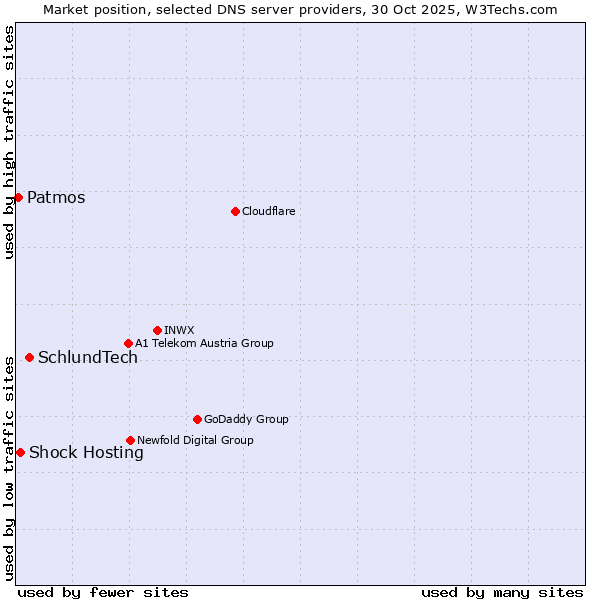 Market position of SchlundTech vs. Shock Hosting vs. Patmos