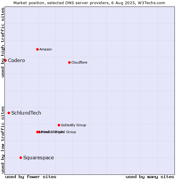 Market position of Squarespace vs. SchlundTech vs. Codero