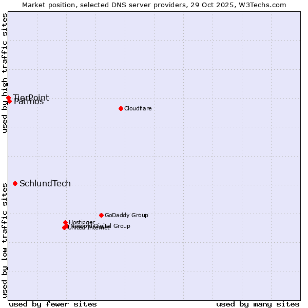 Market position of SchlundTech vs. Patmos vs. TierPoint