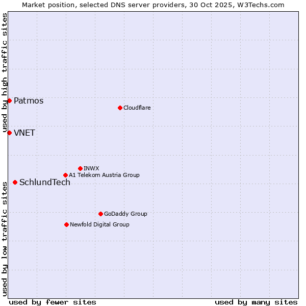 Market position of SchlundTech vs. VNET vs. Patmos