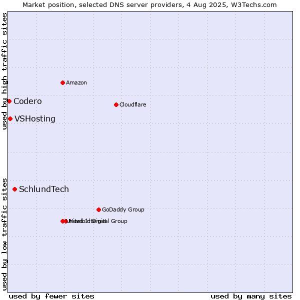 Market position of SchlundTech vs. VSHosting vs. Codero