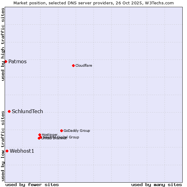 Market position of SchlundTech vs. Webhost1 vs. Patmos