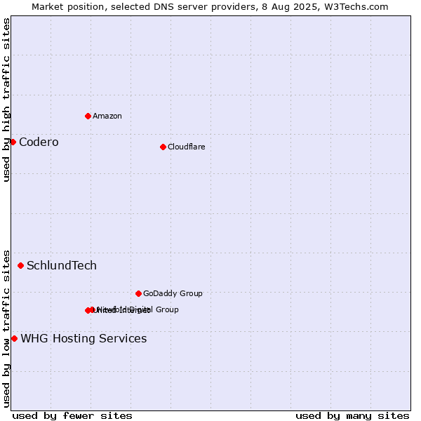 Market position of SchlundTech vs. WHG Hosting Services vs. Codero