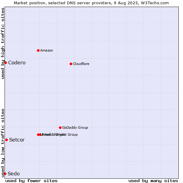 Market position of Setcor vs. Codero vs. Sedo