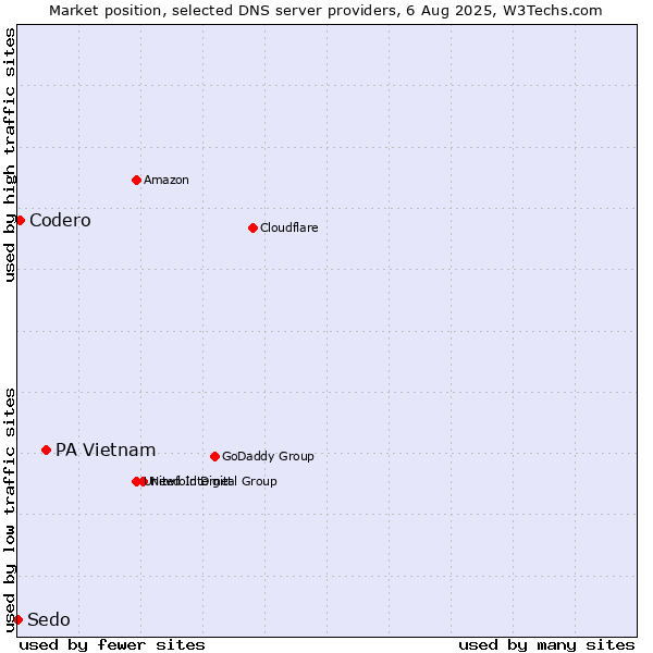 Market position of PA Vietnam vs. Codero vs. Sedo