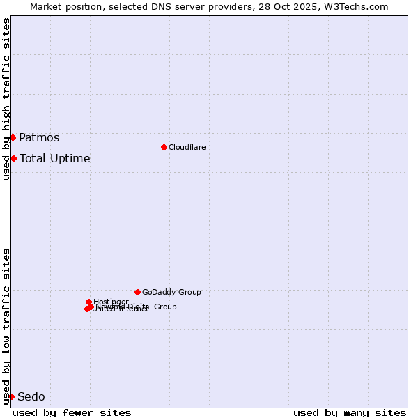 Market position of Total Uptime vs. Patmos vs. Sedo