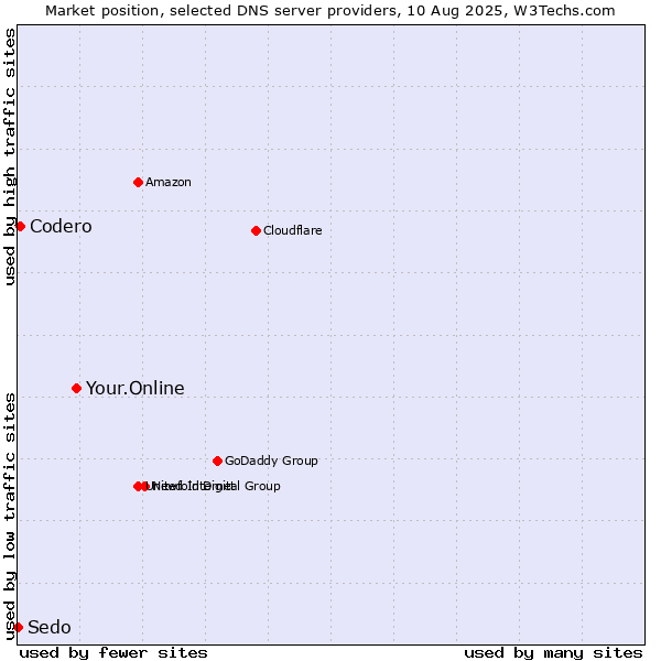 Market position of Your.Online vs. Codero vs. Sedo