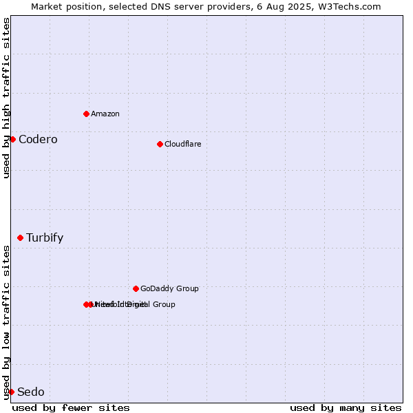 Market position of Turbify vs. Codero vs. Sedo