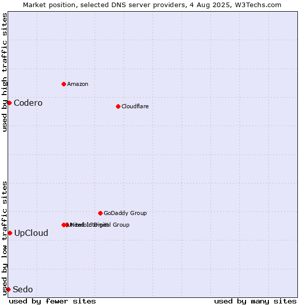 Market position of UpCloud vs. Codero vs. Sedo