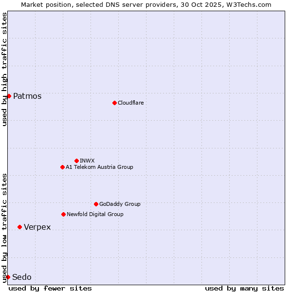 Market position of Verpex vs. Patmos vs. Sedo