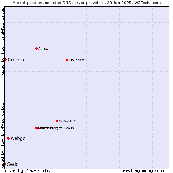 Market position of webgo vs. Codero vs. Sedo