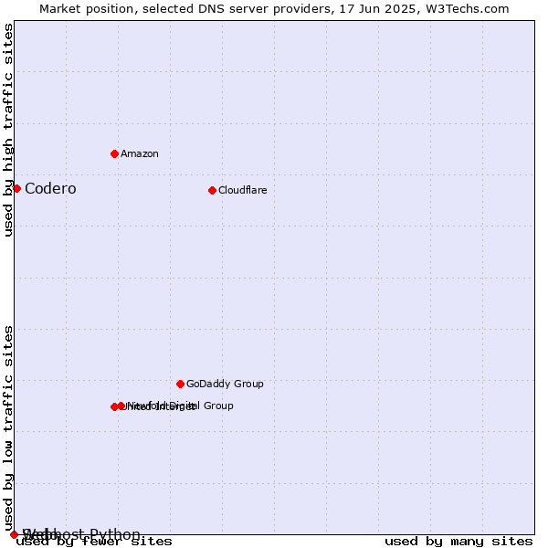 Market position of Codero vs. Sedo vs. Webhost Python