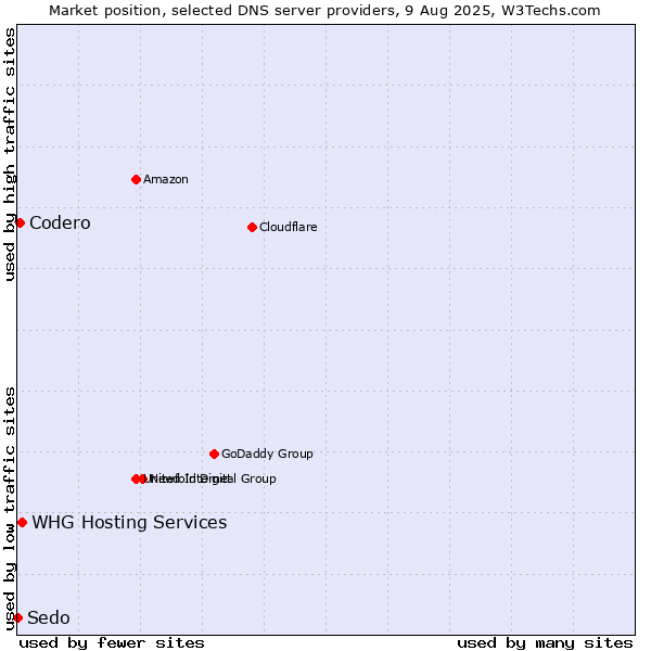 Market position of WHG Hosting Services vs. Codero vs. Sedo