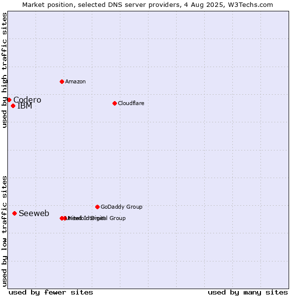 Market position of Seeweb vs. IBM vs. Codero