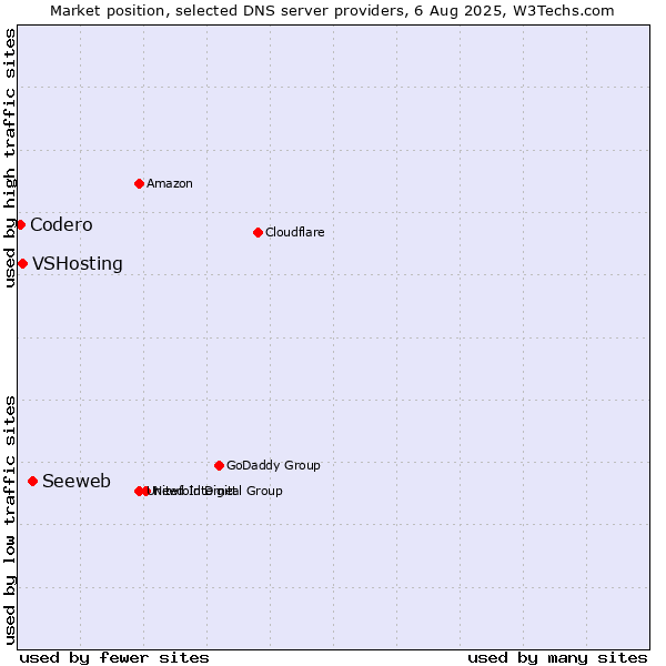 Market position of Seeweb vs. VSHosting vs. Codero