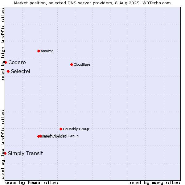 Market position of Selectel vs. Codero vs. Simply Transit