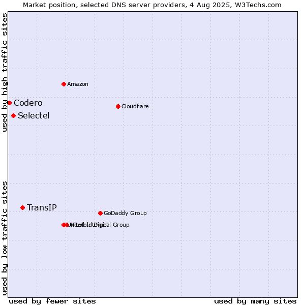 Market position of TransIP vs. Selectel vs. Codero