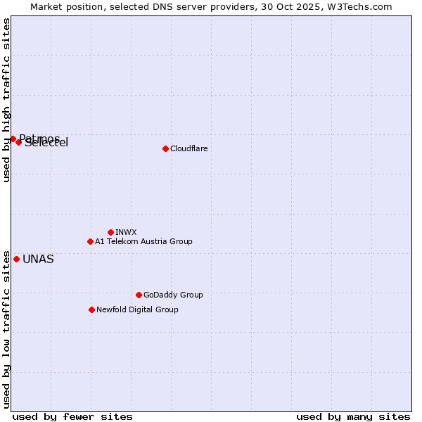 Market position of Selectel vs. UNAS vs. Patmos