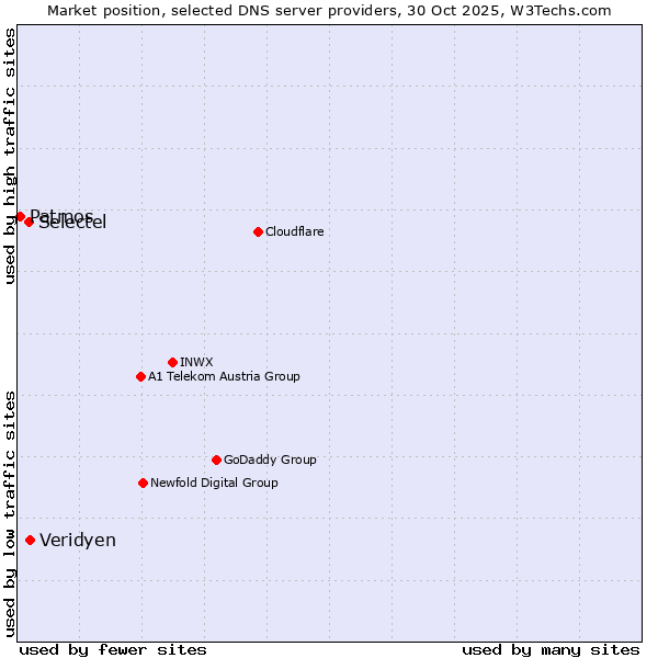 Market position of Veridyen vs. Selectel vs. Patmos