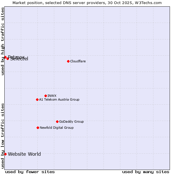 Market position of Selectel vs. Patmos vs. Website World