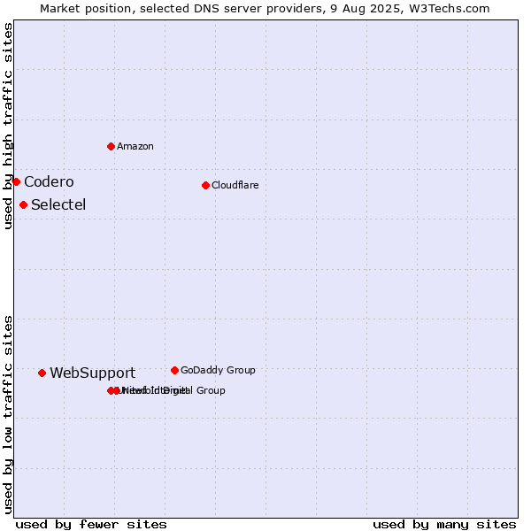 Market position of WebSupport vs. Selectel vs. Codero