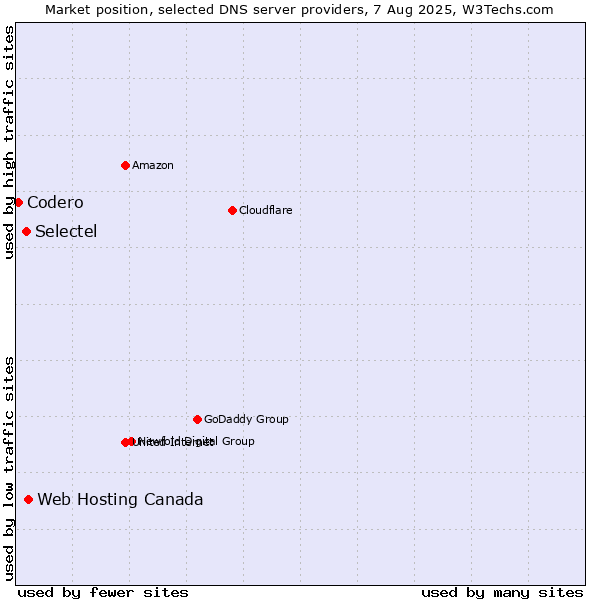 Market position of Web Hosting Canada vs. Selectel vs. Codero