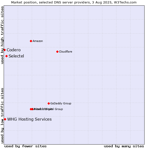 Market position of Selectel vs. Codero vs. WHG Hosting Services